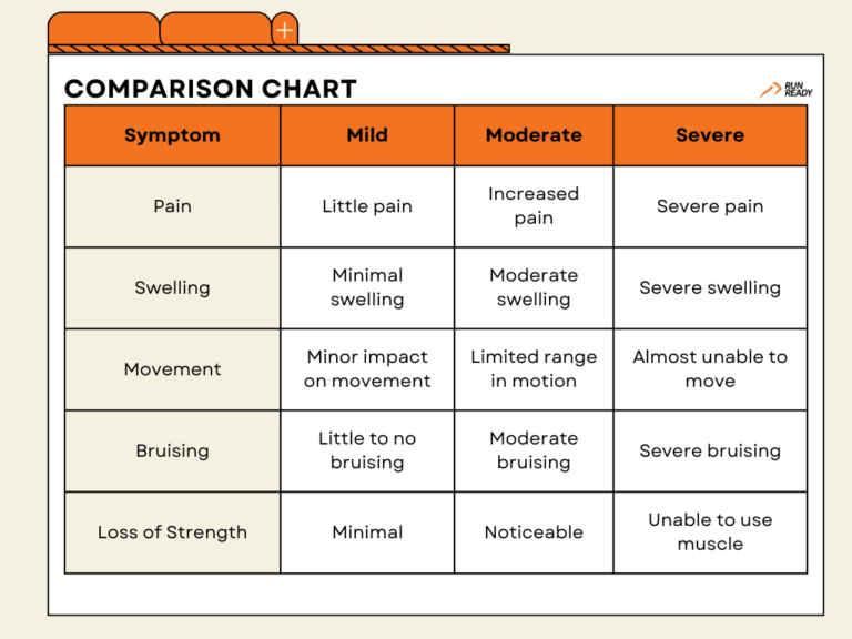 Muscle Strain and Pulled Muscle Severity Comparison Chart, muscle strain Symptoms Based on Severity, Sports Physio Melbourne, Run Ready